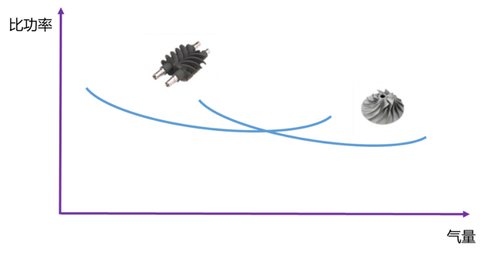 鼓風(fēng)機(jī)如何選擇？